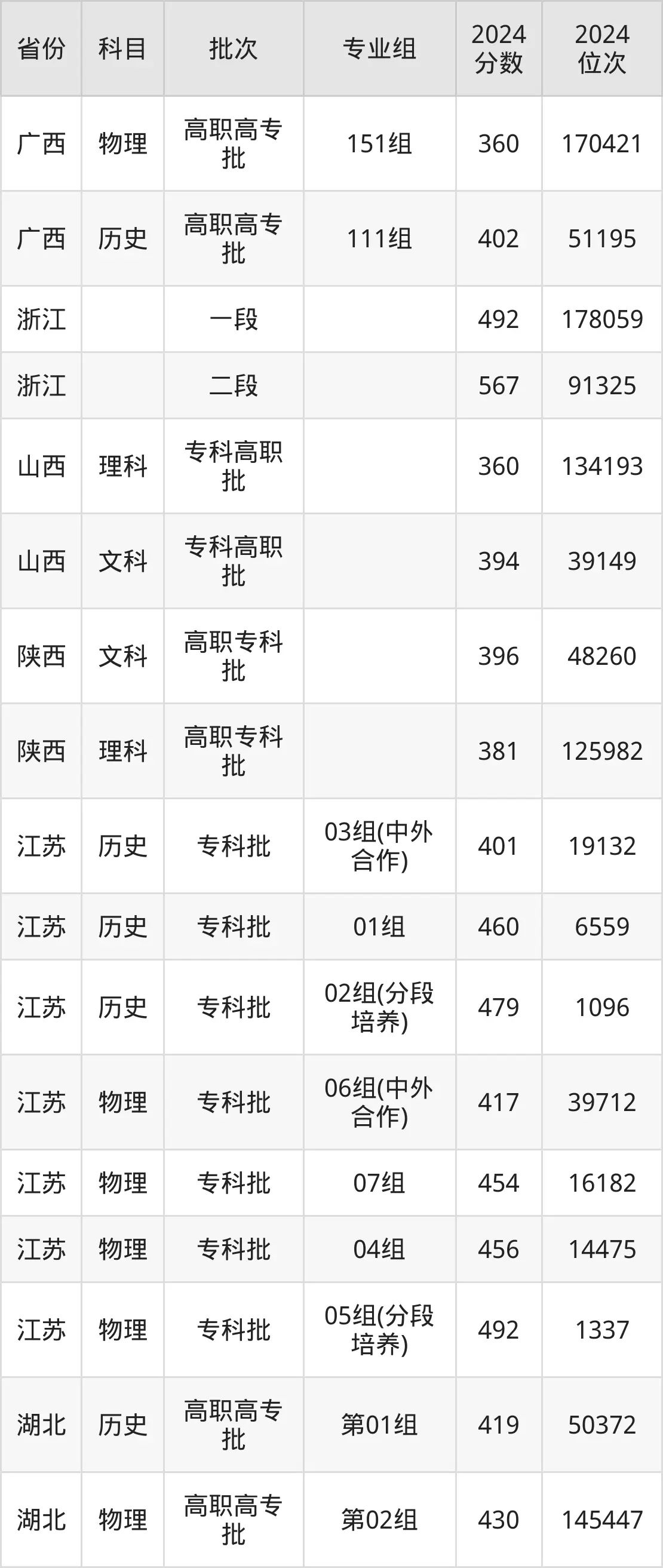 蘇州市職業(yè)大學(xué)2025年錄取分?jǐn)?shù)線(含2024歷年)