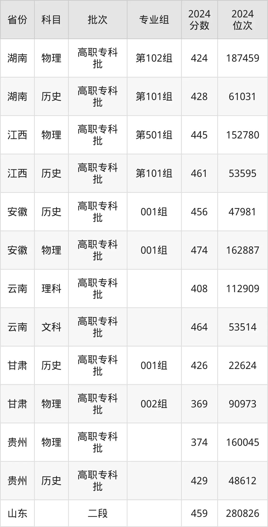 蘇州市職業(yè)大學(xué)2025年錄取分?jǐn)?shù)線(含2024歷年)