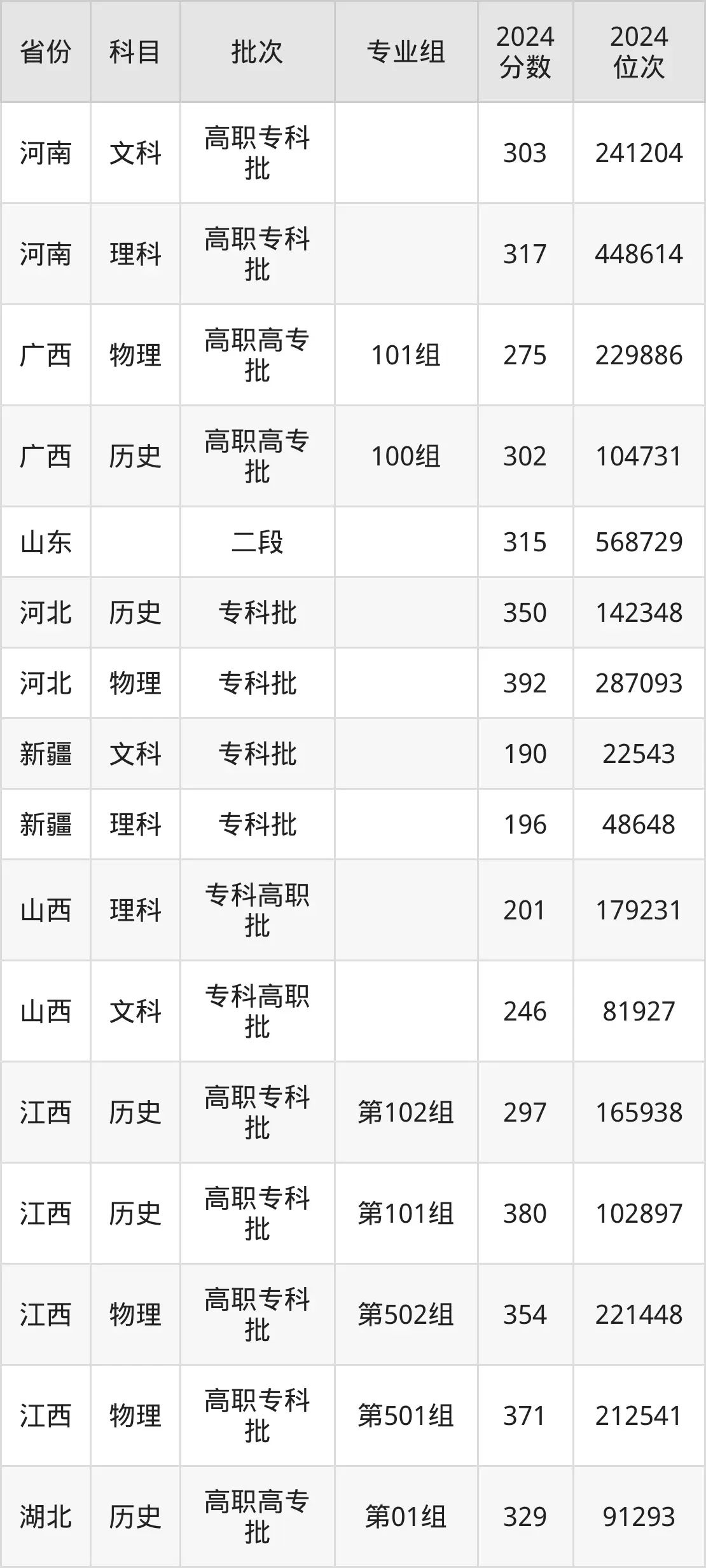 廣東省外語藝術職業(yè)學院2025年錄取分數(shù)線(含2024歷年)