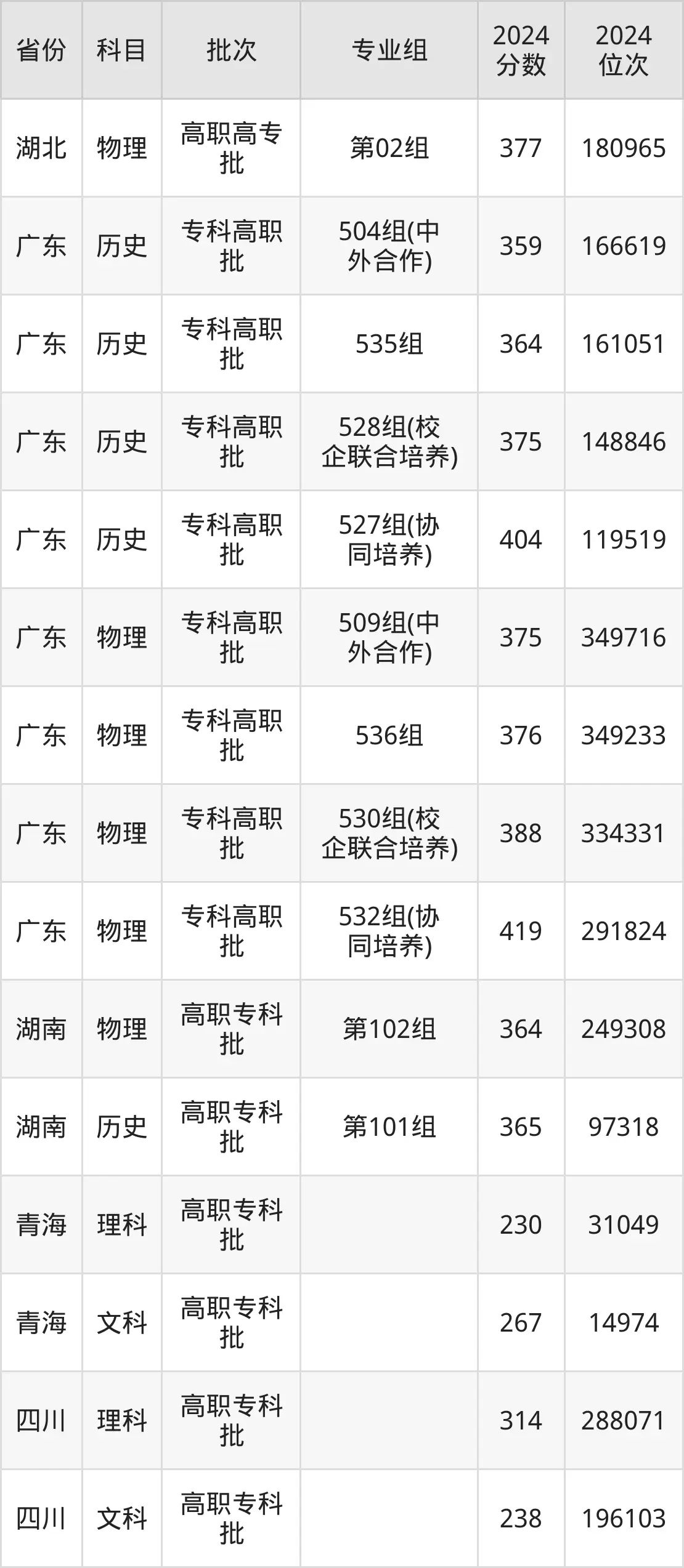 廣東省外語藝術職業(yè)學院2025年錄取分數(shù)線(含2024歷年)