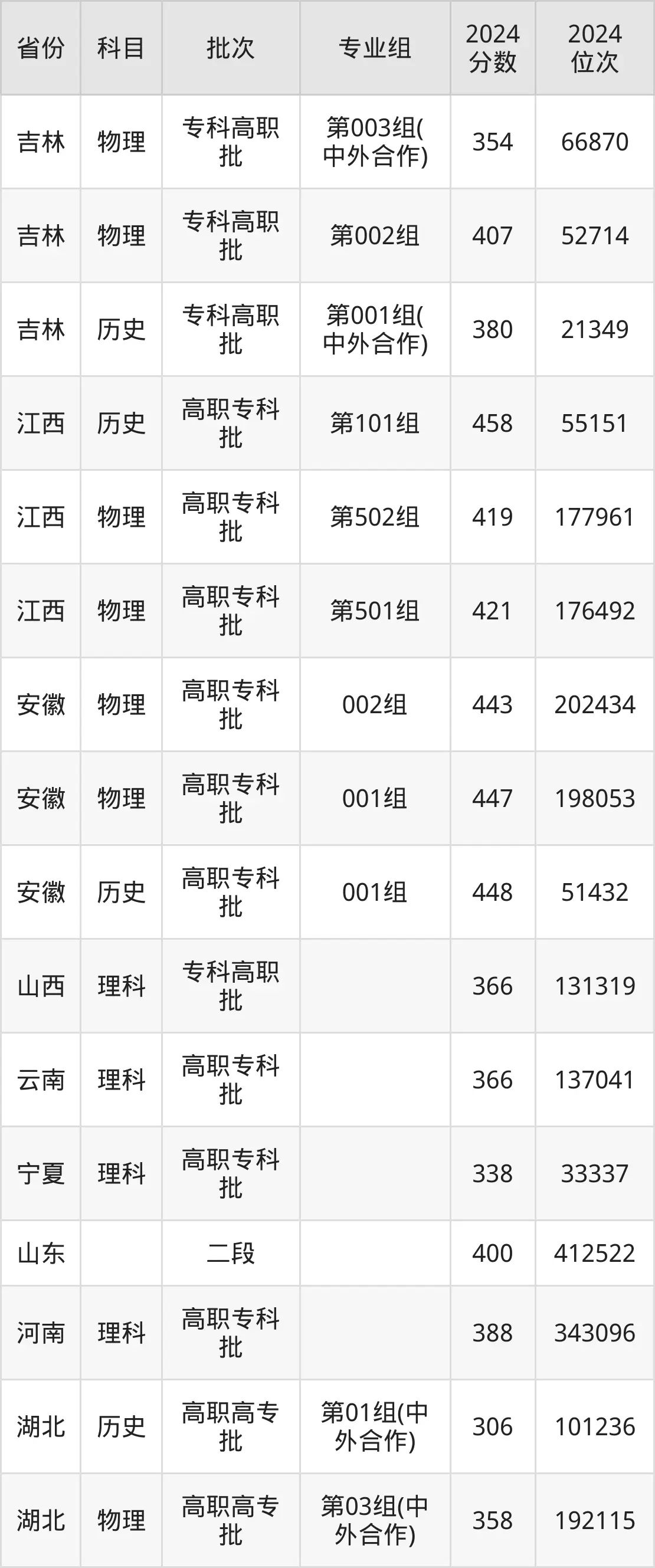 山東職業學院2025年錄取分數線(含2024歷年)