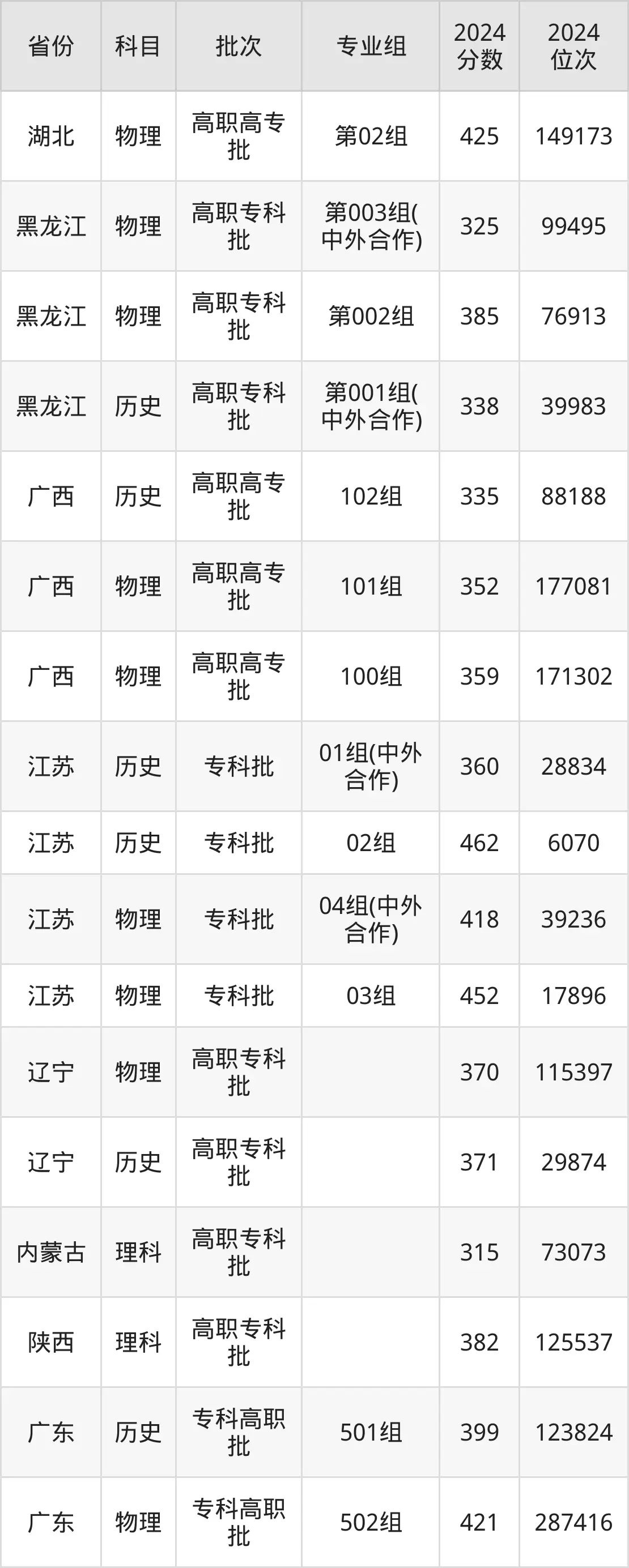 山東職業學院2025年錄取分數線(含2024歷年)