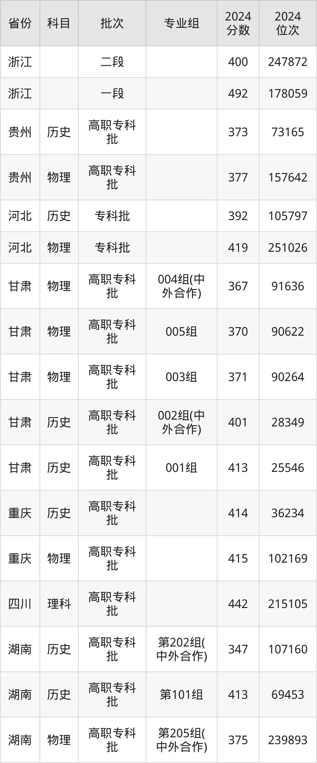 山東職業學院2025年錄取分數線(含2024歷年)