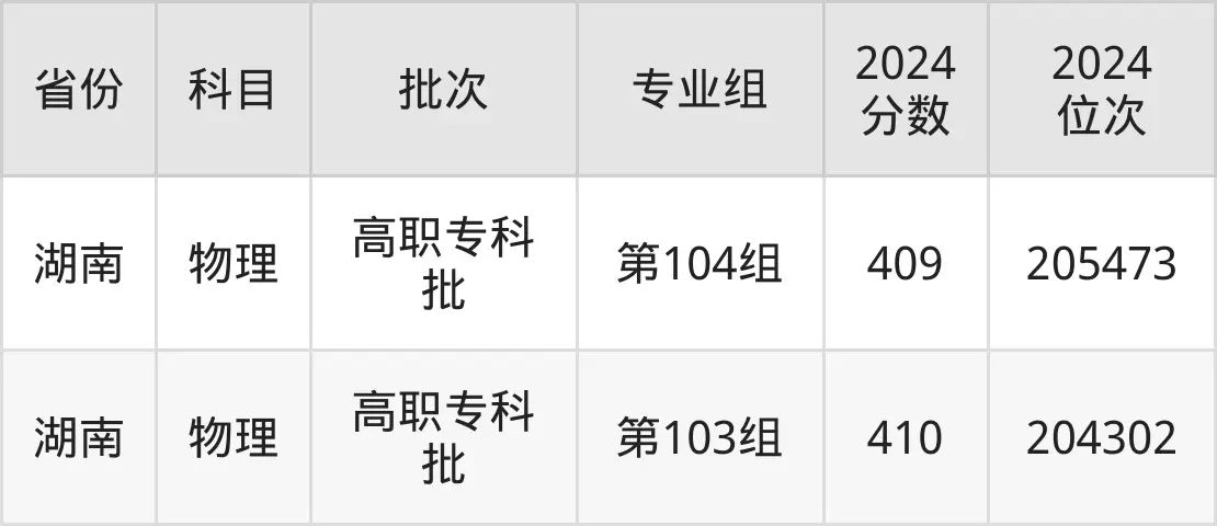 山東職業學院2025年錄取分數線(含2024歷年)