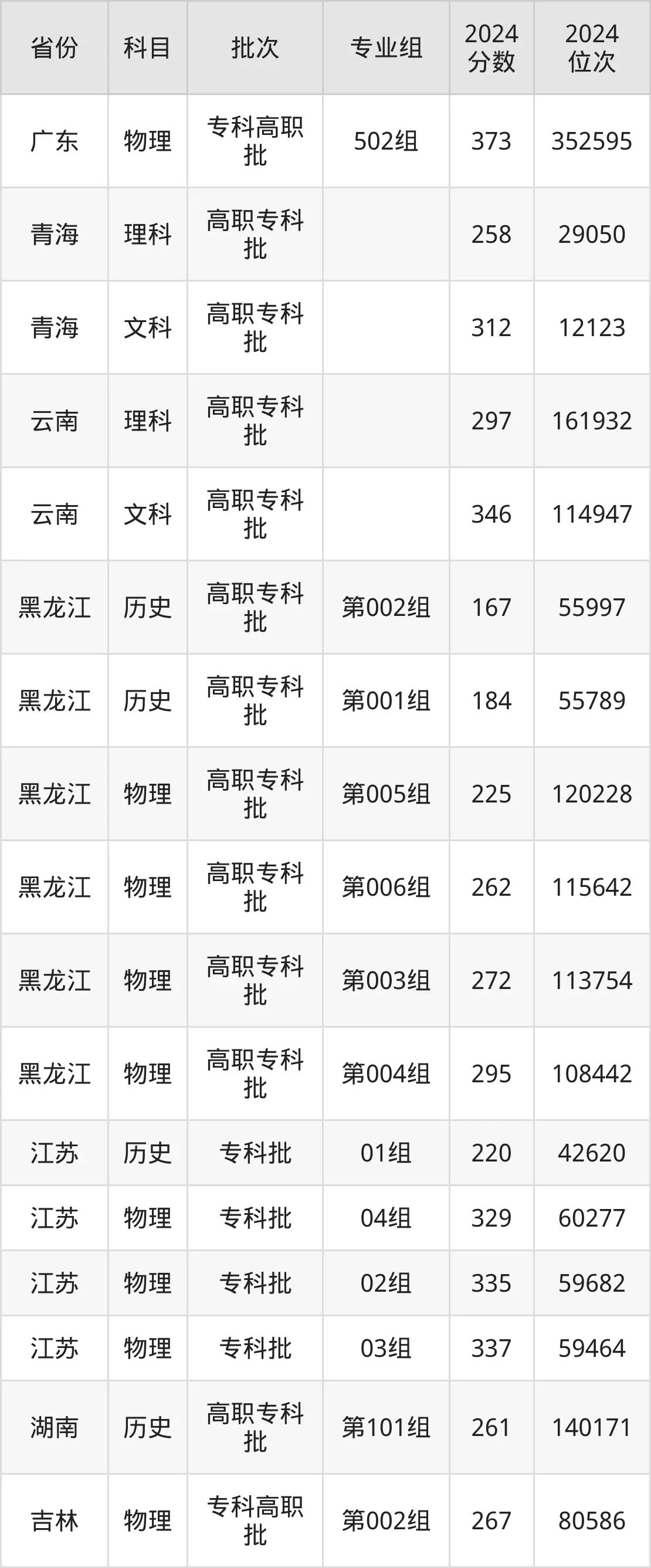 西藏職業技術學院2025年錄取分數線(含2024歷年)