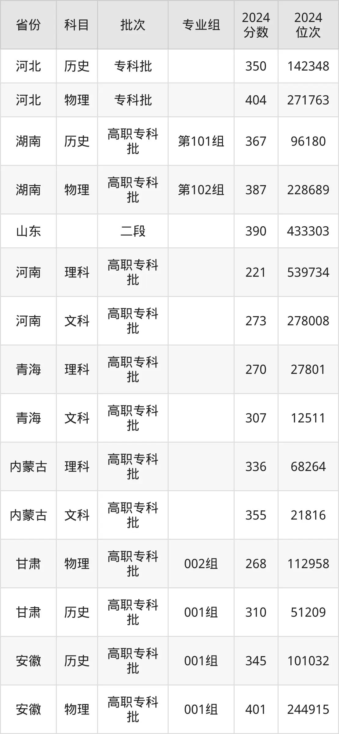 河南農業職業學院2025年錄取分數線(含2024歷年)