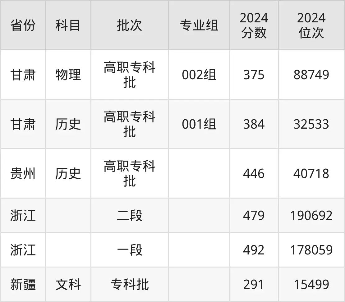 浙江藝術職業學院2025年錄取分數線(含2024歷年)