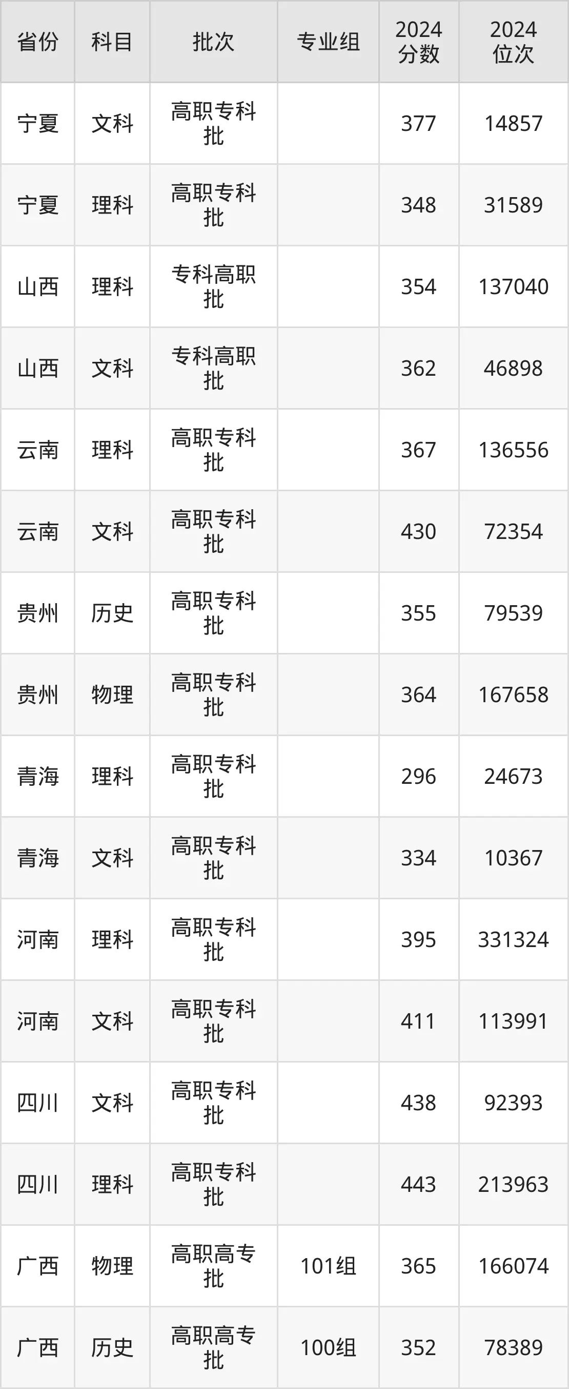 南京科技職業(yè)學(xué)院2025年錄取分?jǐn)?shù)線(含2024歷年)
