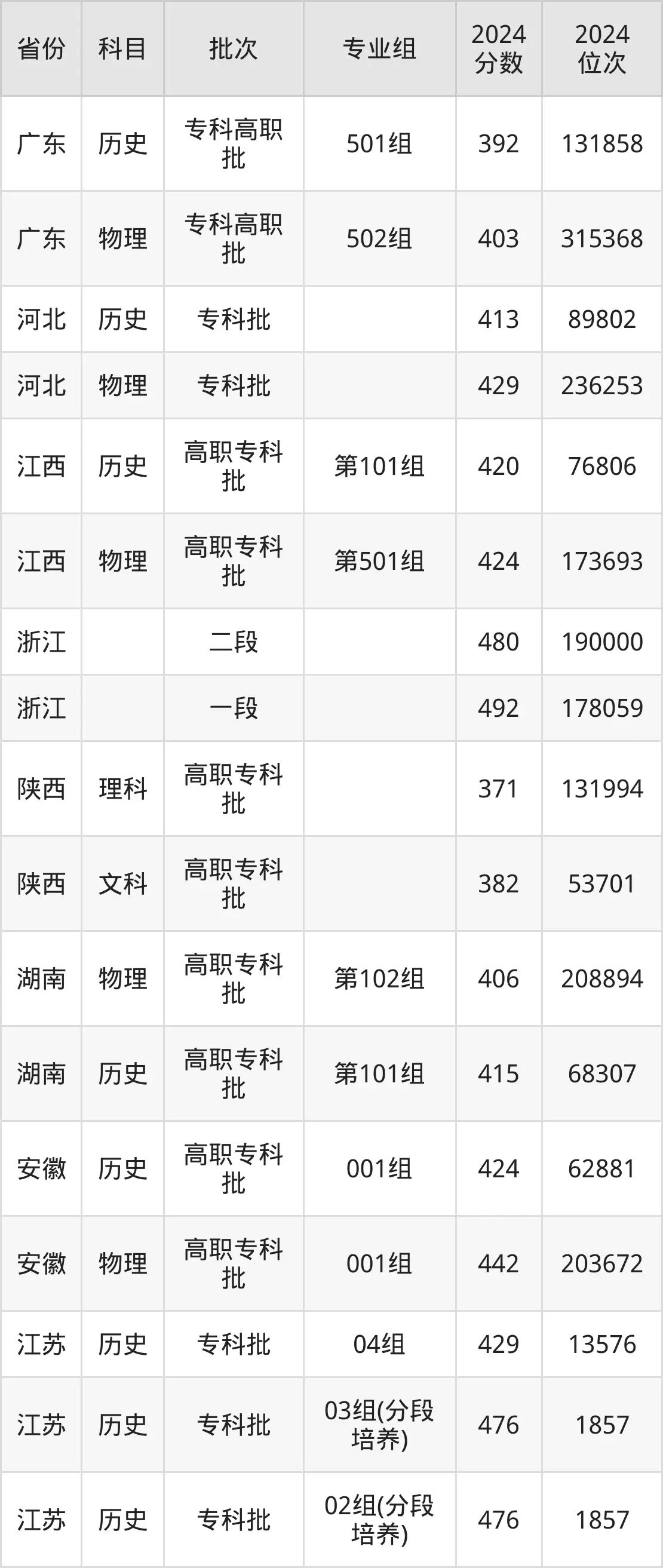 南京科技職業(yè)學(xué)院2025年錄取分?jǐn)?shù)線(含2024歷年)