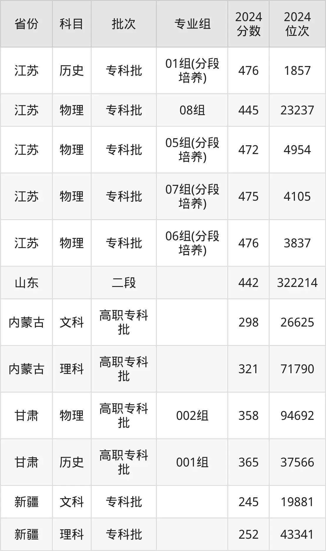 南京科技職業(yè)學(xué)院2025年錄取分?jǐn)?shù)線(含2024歷年)