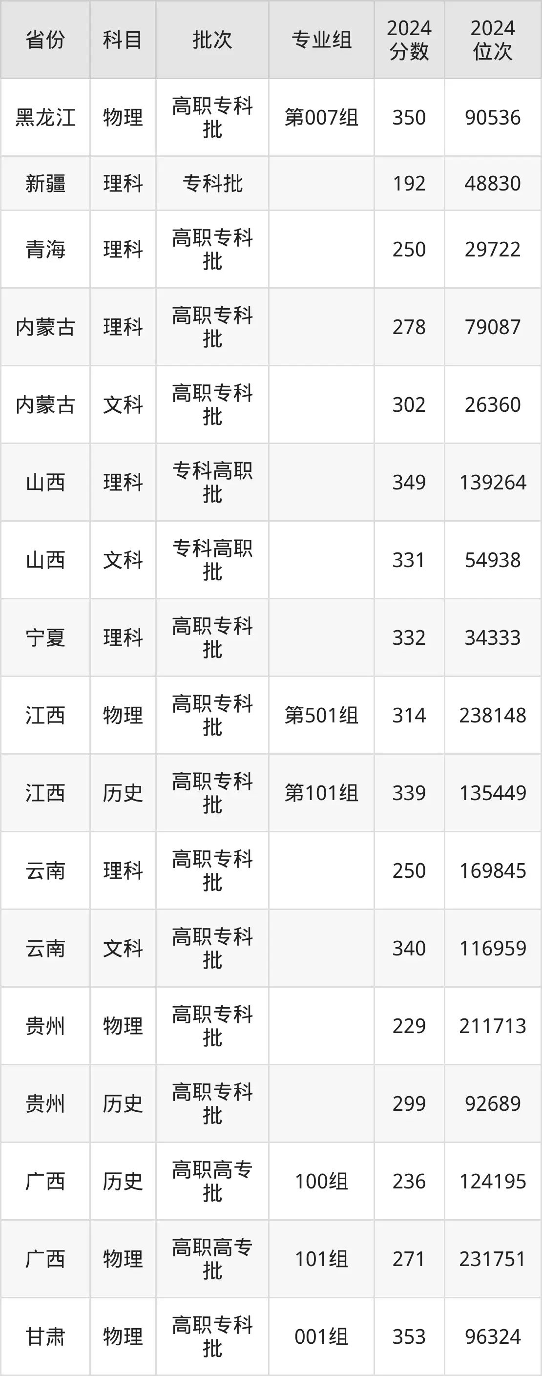 內蒙古機電職業技術學院2025年錄取分數線(含2024歷年)