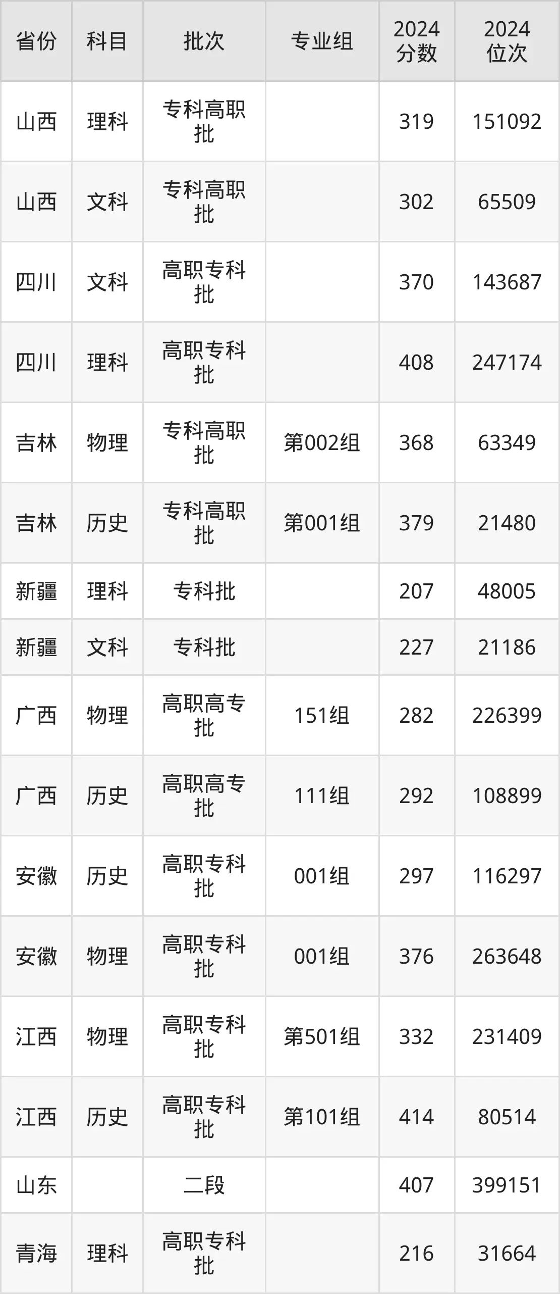 遼寧農(nóng)業(yè)職業(yè)技術(shù)學(xué)院2025年錄取分?jǐn)?shù)線(含2024歷年)