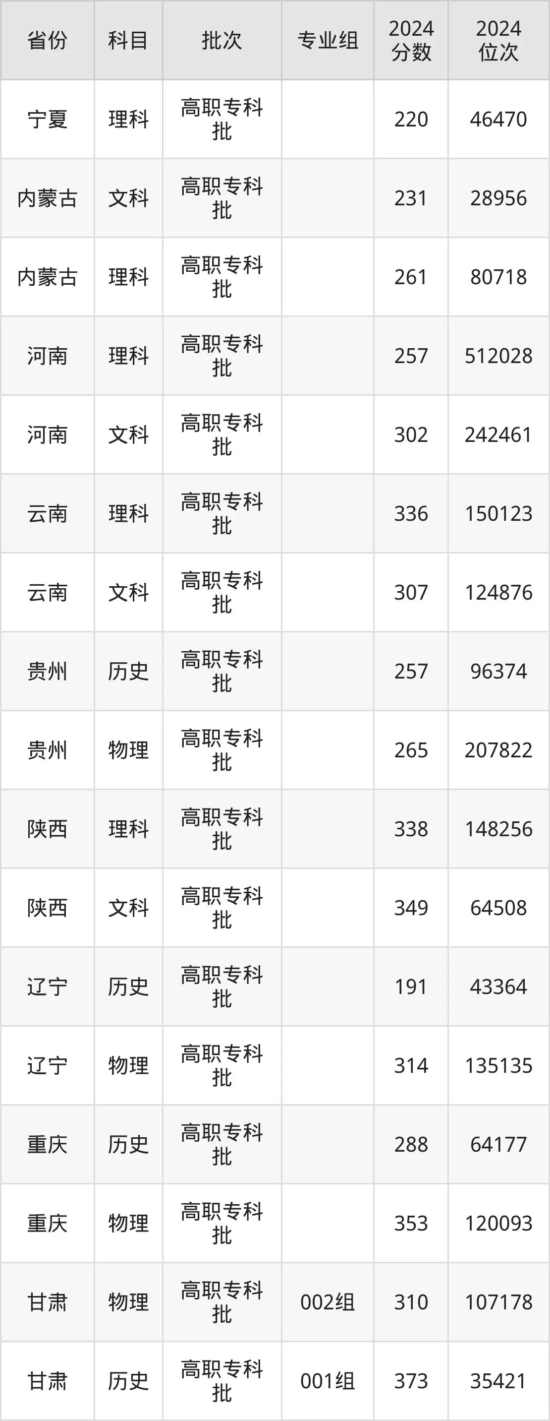 遼寧農(nóng)業(yè)職業(yè)技術(shù)學(xué)院2025年錄取分?jǐn)?shù)線(含2024歷年)