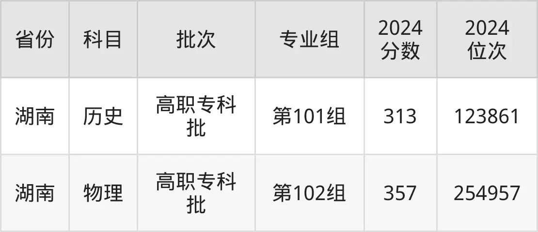 遼寧農(nóng)業(yè)職業(yè)技術(shù)學(xué)院2025年錄取分?jǐn)?shù)線(含2024歷年)