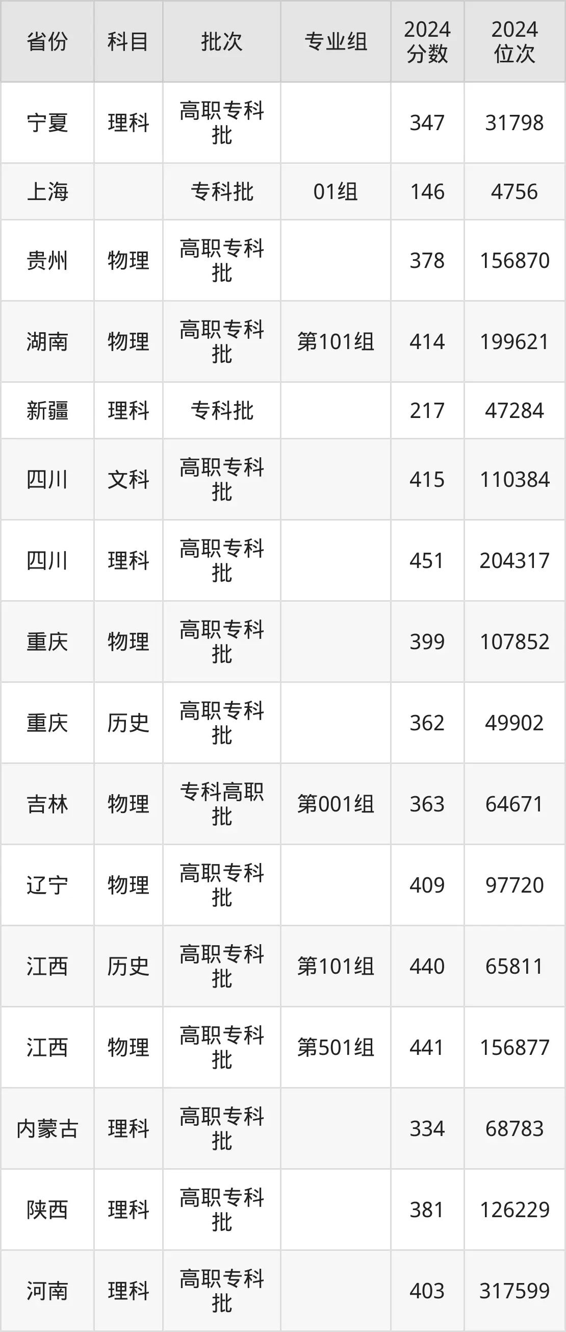 蘇州工業(yè)職業(yè)技術(shù)學(xué)院2025年錄取分?jǐn)?shù)線(含2024歷年)