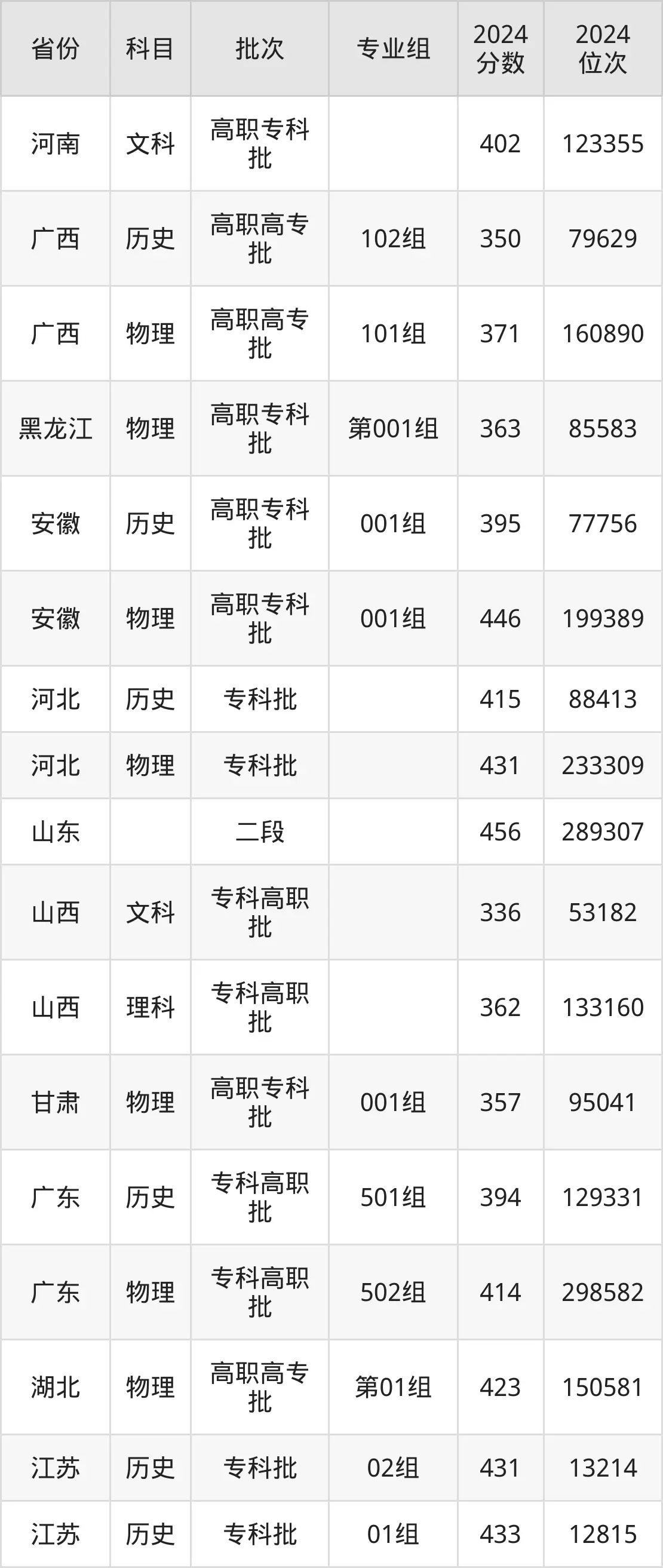 蘇州工業(yè)職業(yè)技術(shù)學(xué)院2025年錄取分?jǐn)?shù)線(含2024歷年)