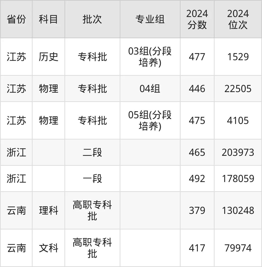 蘇州工業(yè)職業(yè)技術(shù)學(xué)院2025年錄取分?jǐn)?shù)線(含2024歷年)