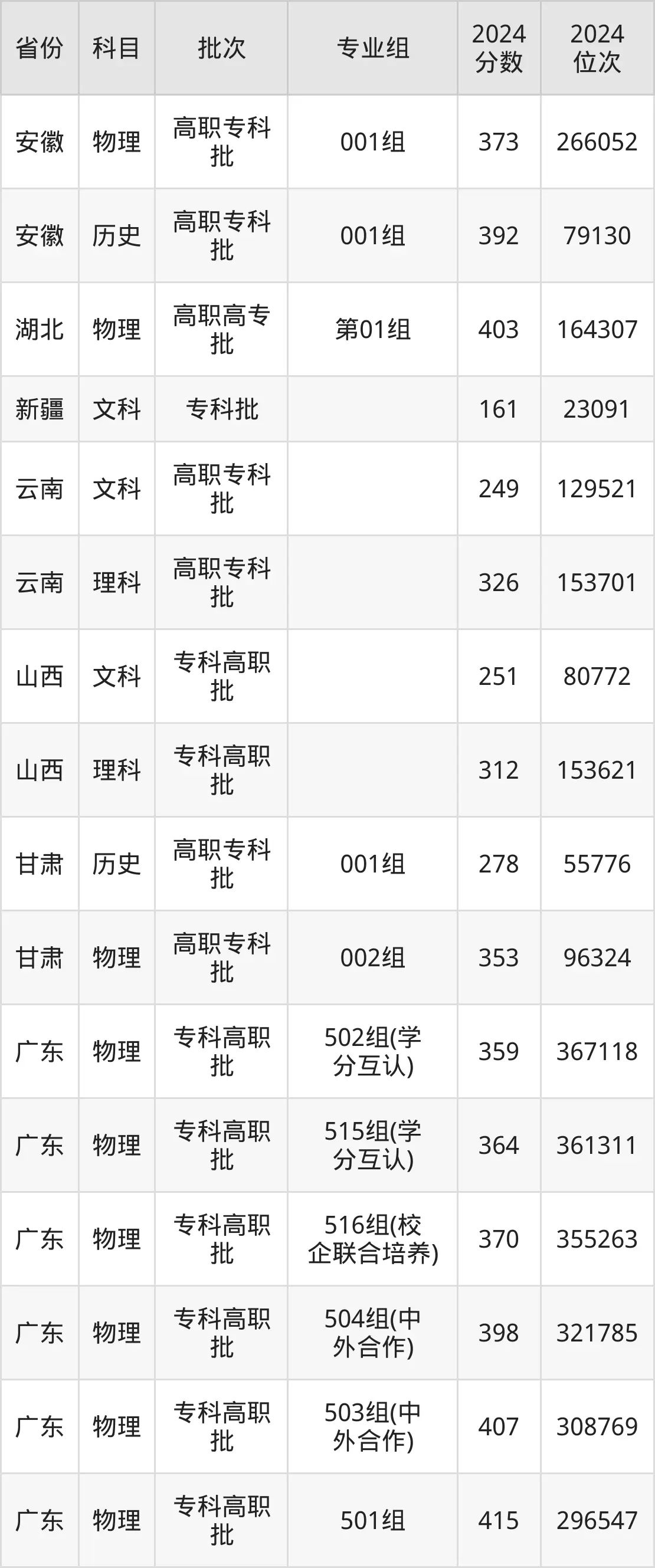 廣東水利電力職業(yè)技術(shù)學(xué)院2025年錄取分?jǐn)?shù)線(xiàn)(含2024歷年)