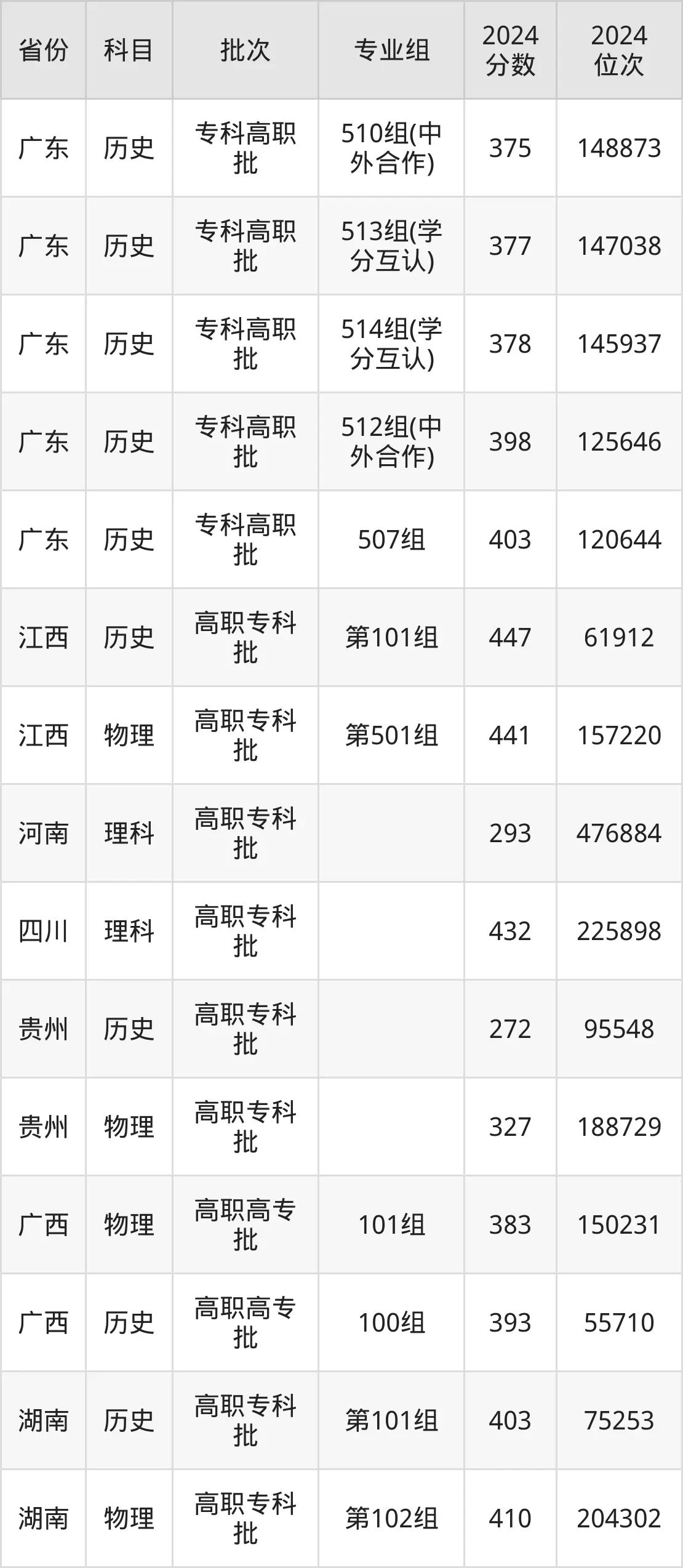 廣東水利電力職業(yè)技術(shù)學(xué)院2025年錄取分?jǐn)?shù)線(xiàn)(含2024歷年)