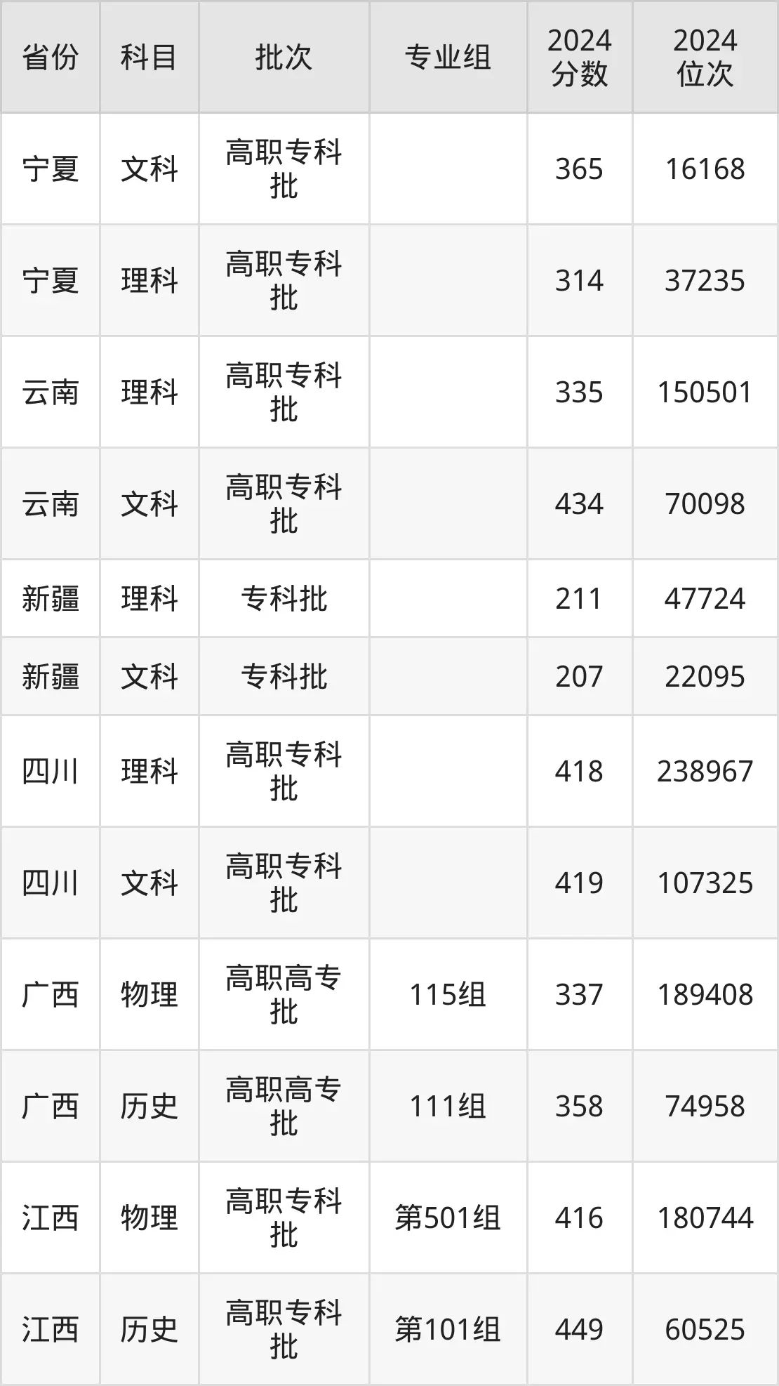 福州職業技術學院2025年錄取分數線(含2024歷年)