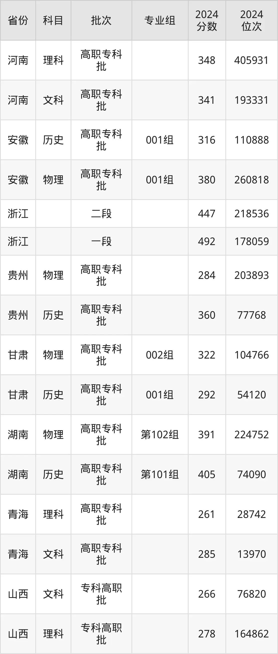 福州職業技術學院2025年錄取分數線(含2024歷年)