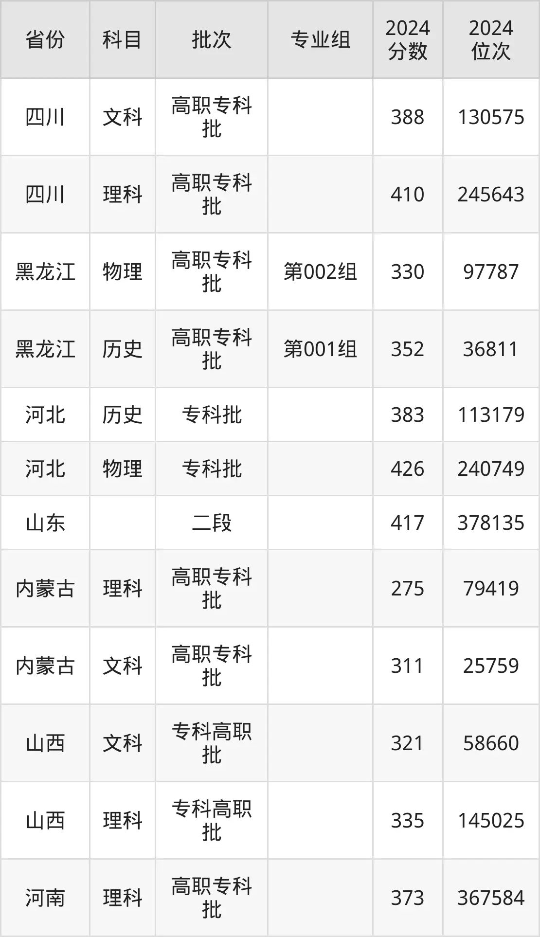 山西機電職業技術學院2025年錄取分數線(含2024歷年)