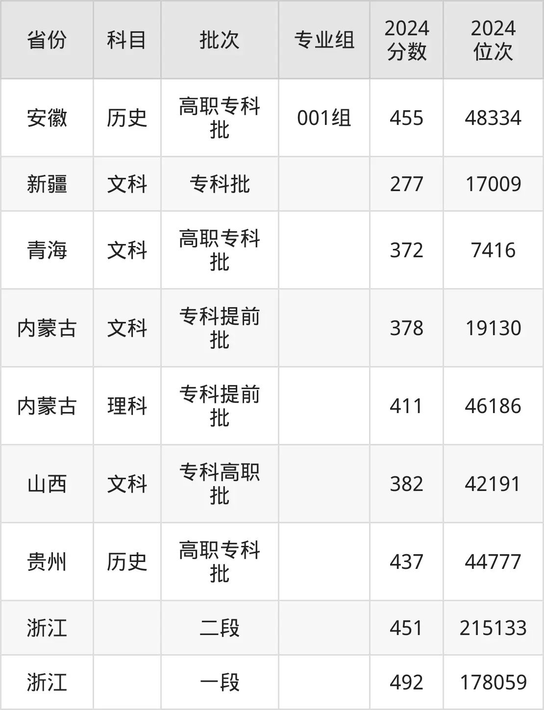浙江警官職業學院2025年錄取分數線(含2024歷年)