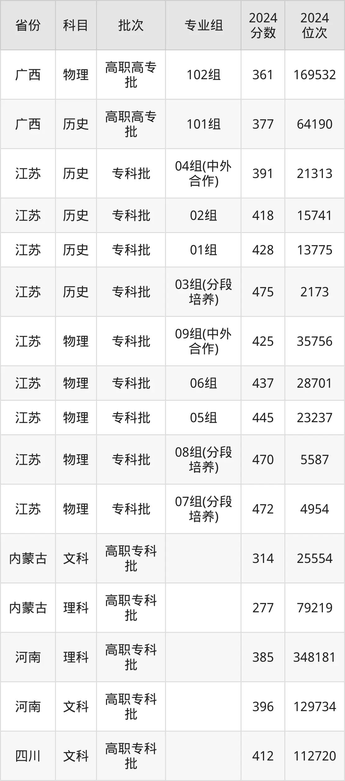揚州市職業大學2025年錄取分數線(含2024歷年)