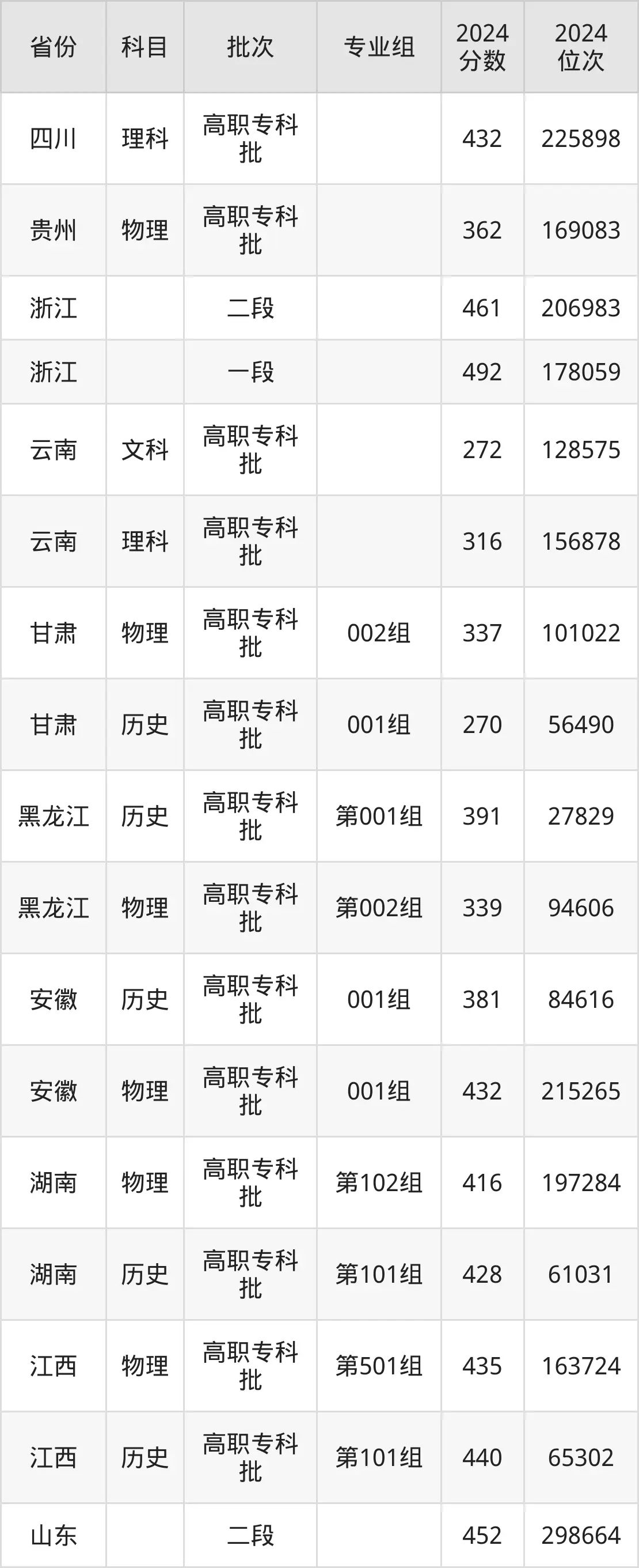 揚州市職業大學2025年錄取分數線(含2024歷年)