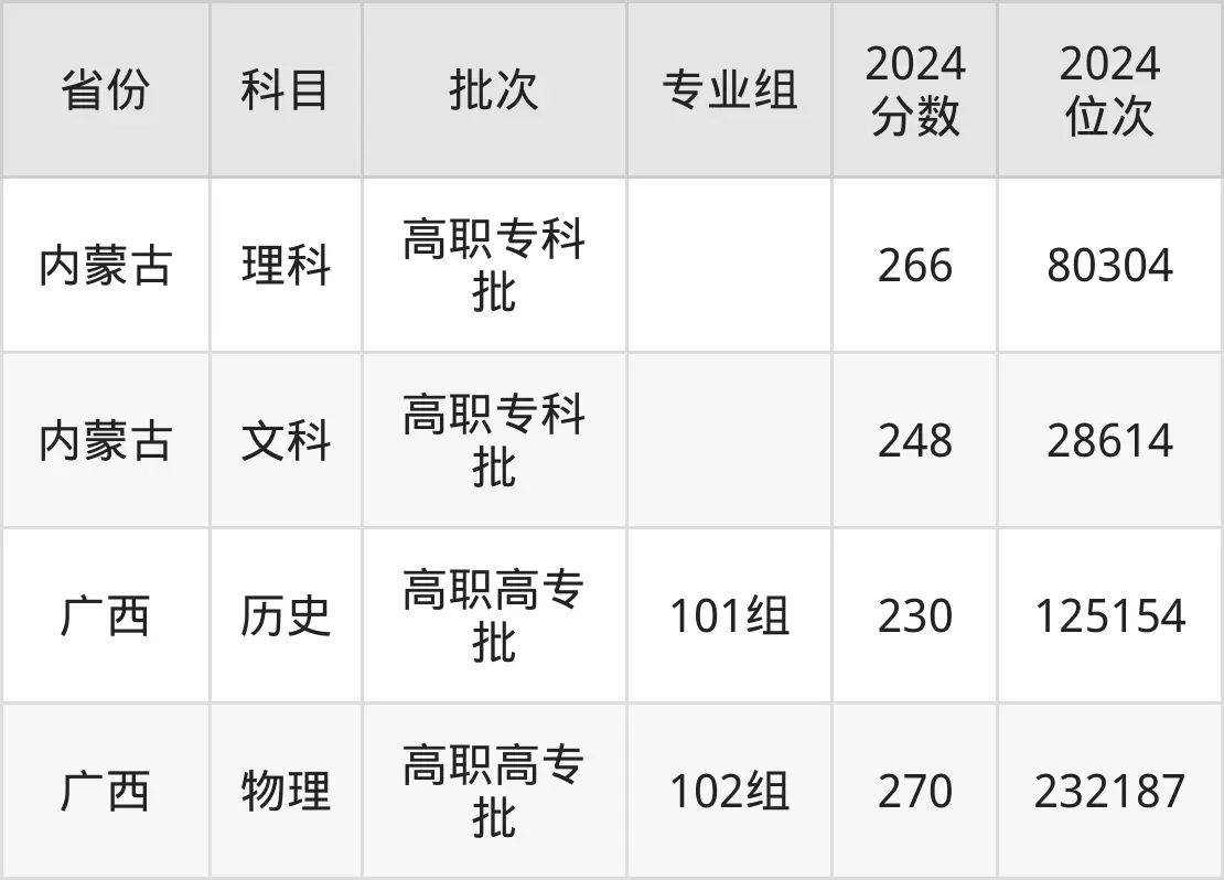 江西旅游商貿職業學院2025年錄取分數線(含2024歷年)