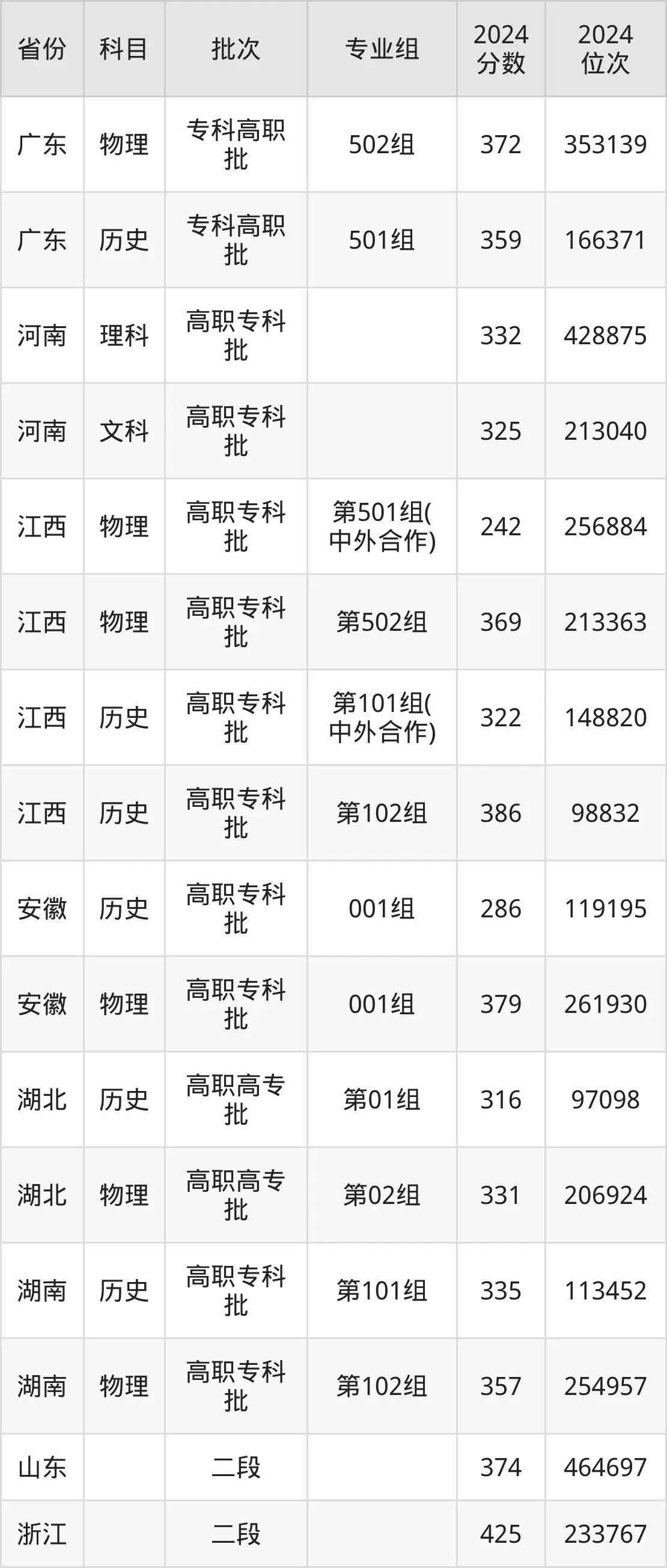 江西旅游商貿職業學院2025年錄取分數線(含2024歷年)