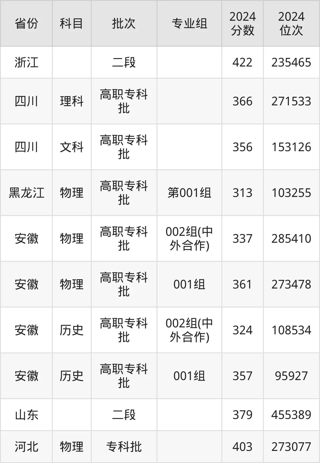 安徽財貿(mào)職業(yè)學(xué)院2025年錄取分數(shù)線(含2024歷年)