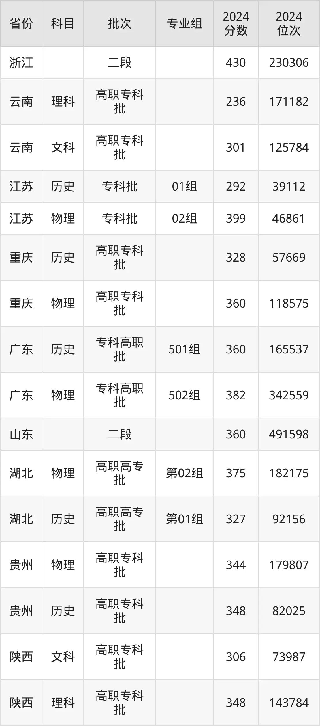 江西現代職業技術學院2025年錄取分數線(含2024歷年)
