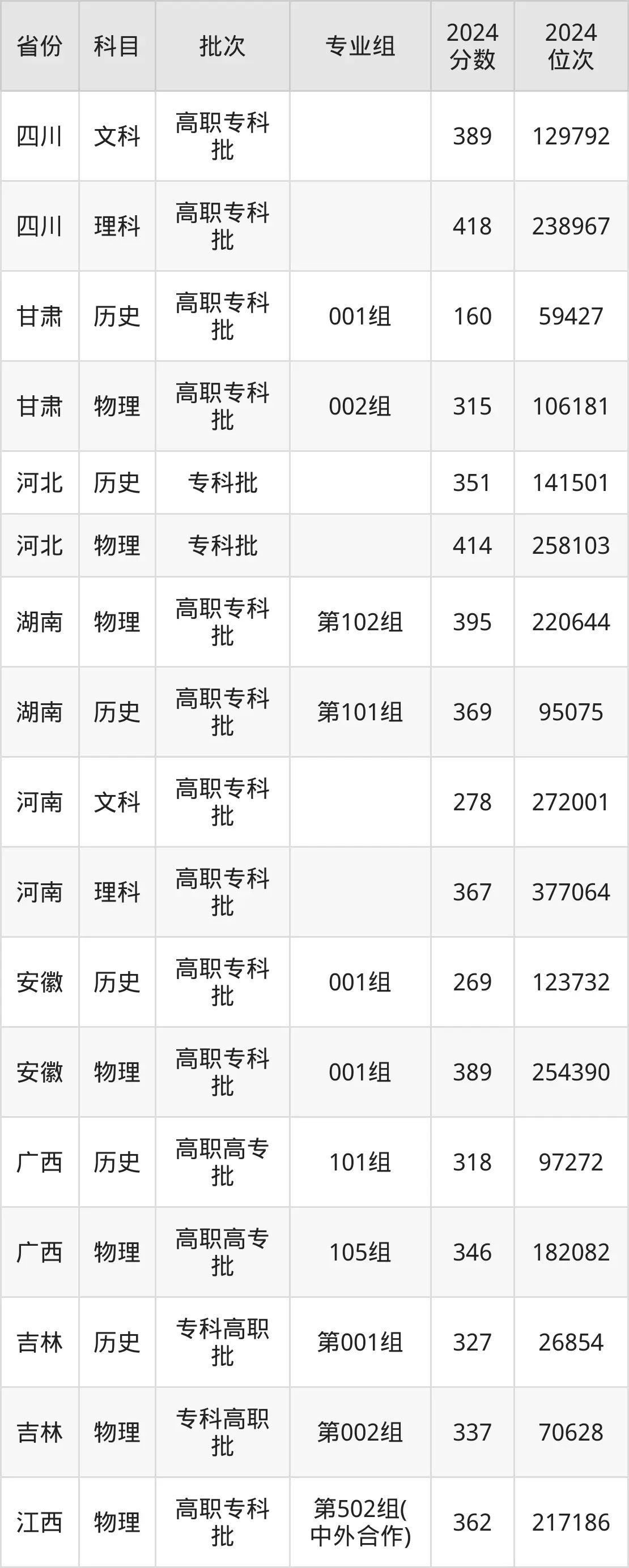 江西現代職業技術學院2025年錄取分數線(含2024歷年)