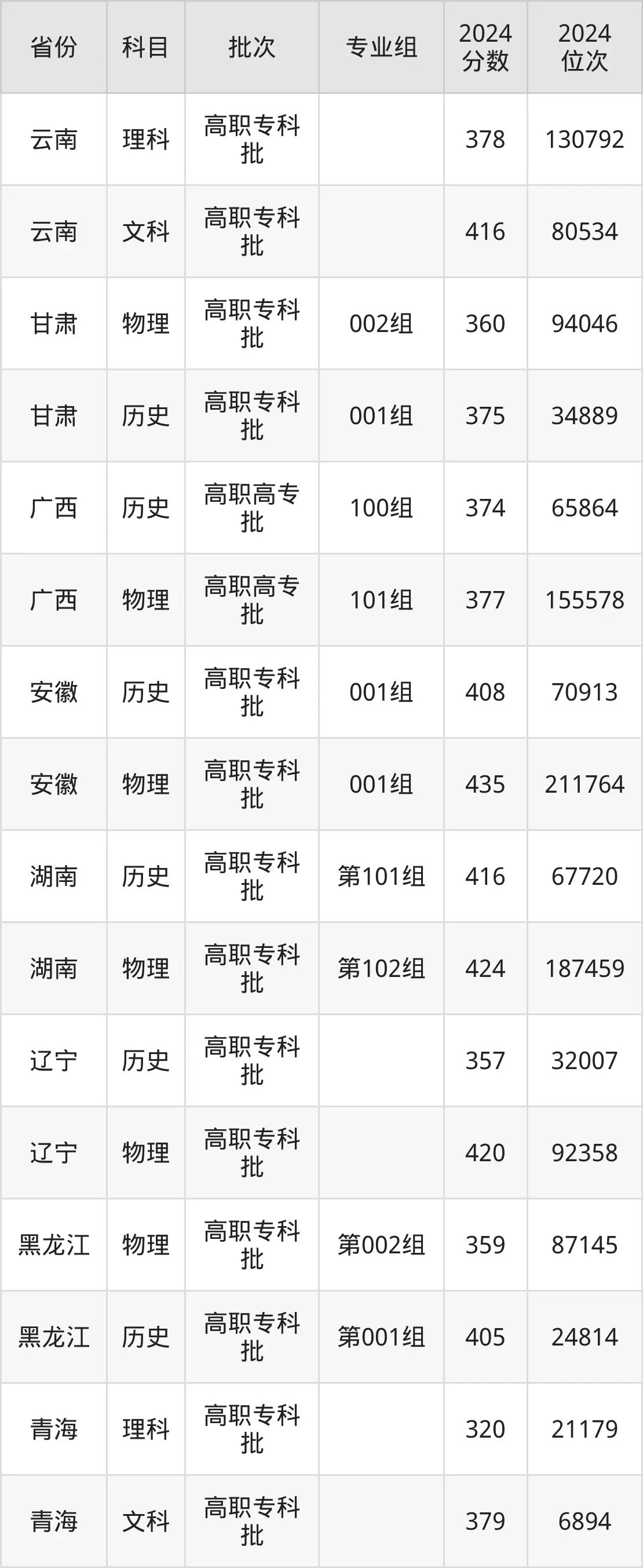重慶水利電力職業技術學院2025年錄取分數線(含2024歷年)