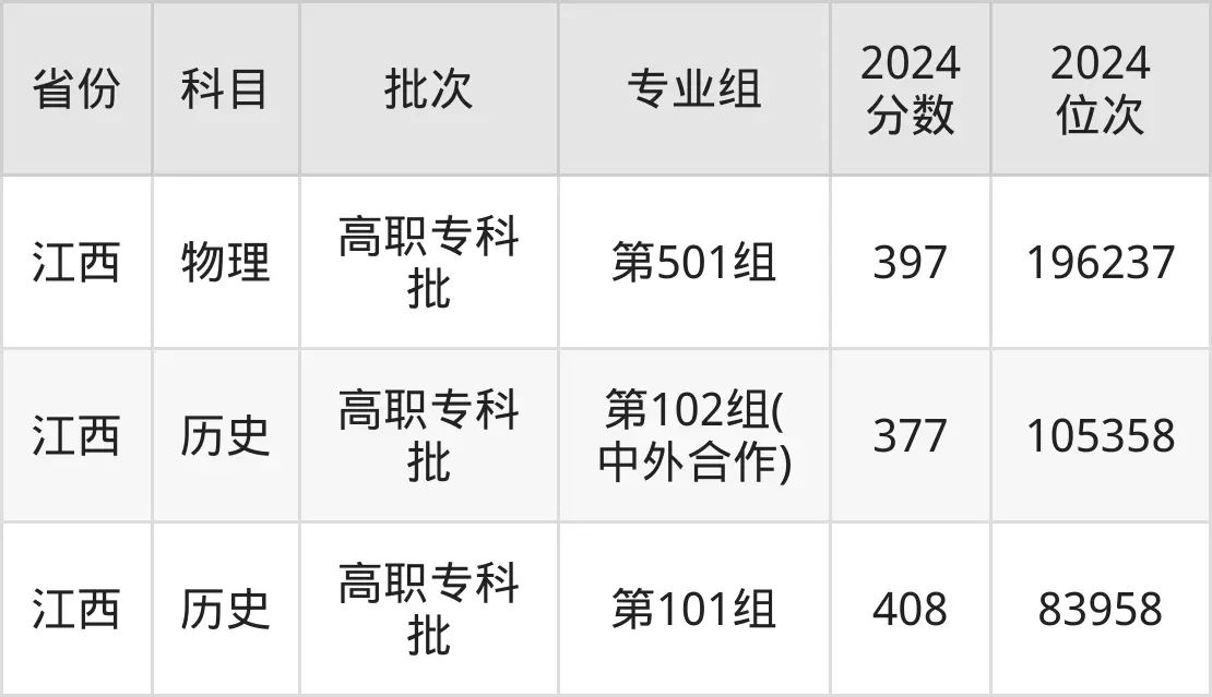 江西現代職業技術學院2025年錄取分數線(含2024歷年)