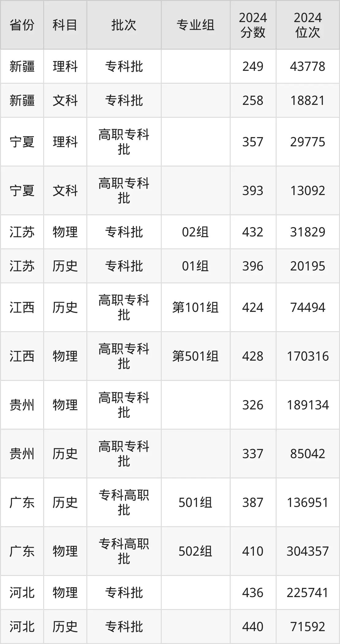 重慶水利電力職業技術學院2025年錄取分數線(含2024歷年)