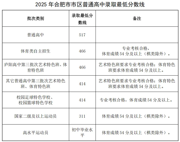 2025年合肥中考錄取分數線一覽表(含歷年分數線)