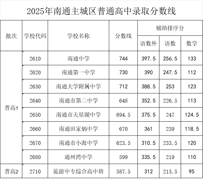 2025年南通中考錄取分?jǐn)?shù)線一覽表(含歷年分?jǐn)?shù)線)