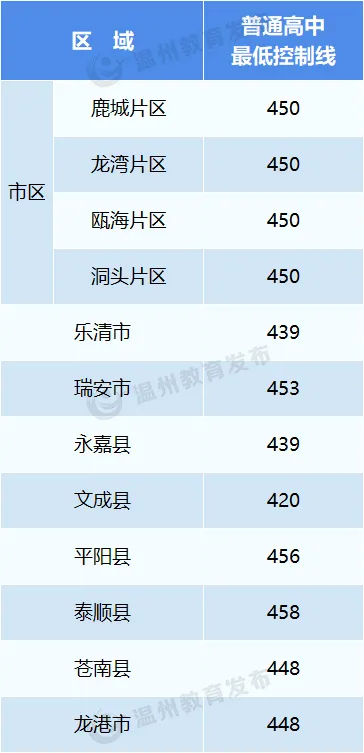 2025年瑞安市中考錄取分數線一覽表(含歷年分數線)