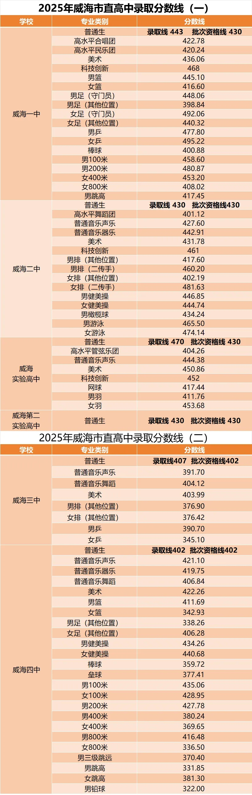 2025年威海中考錄取分數線一覽表(含歷年分數線)