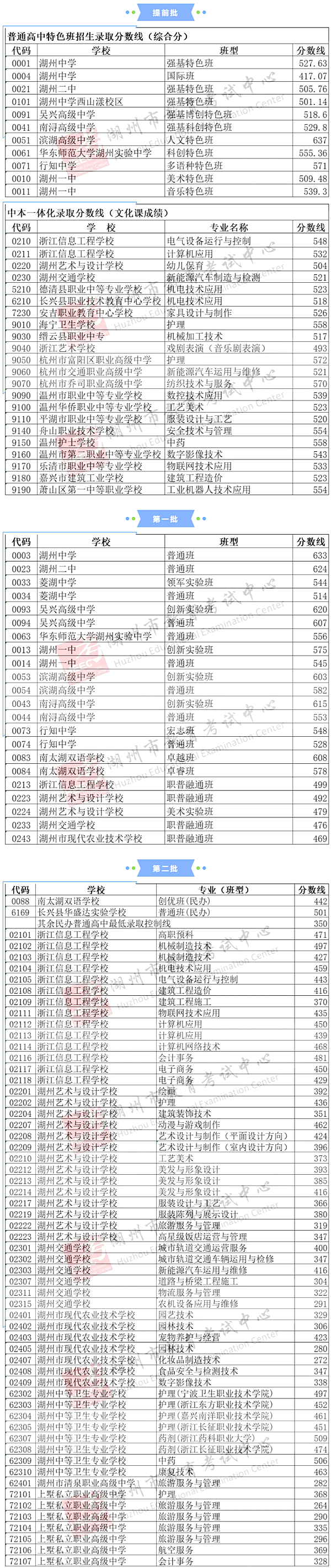 2025年湖州中考錄取分數線一覽表(含歷年分數線)