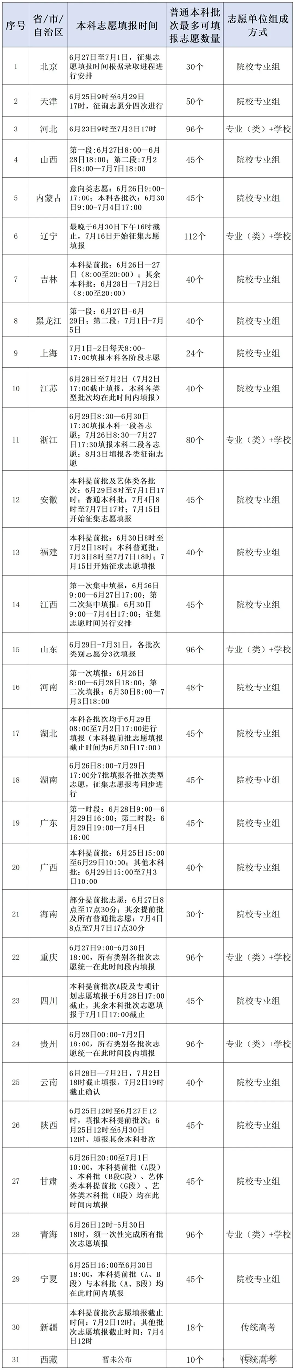2025高考志愿填報可以填幾個學校,填報方法有哪些